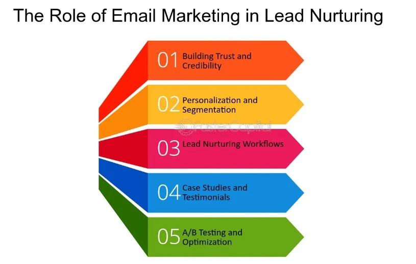 Key Steps To Creating A Successful Email Marketing Strategy