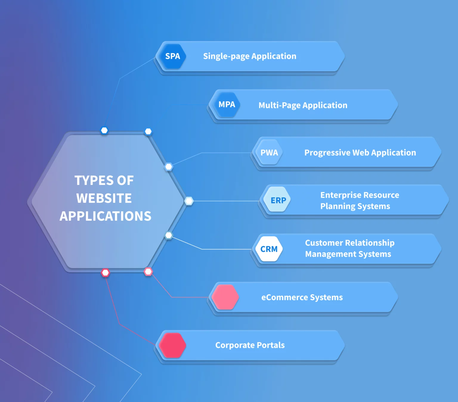 Unlocking Success The Essential Elements Of Enterprise Web Development 3