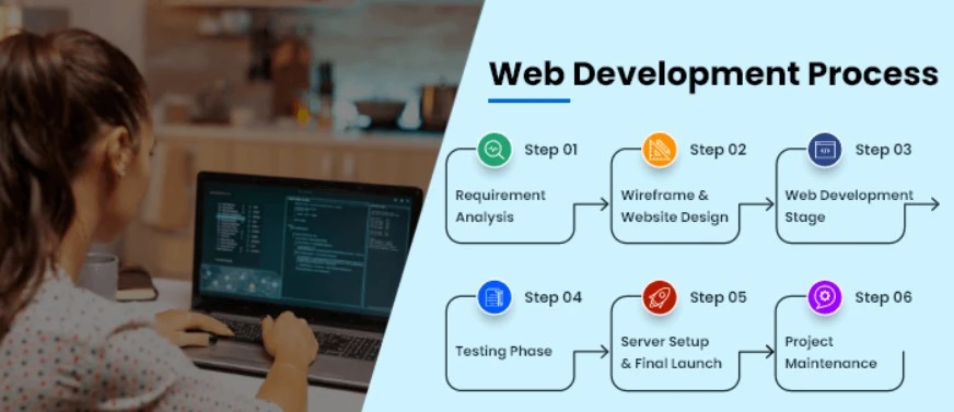 Website Development Process - Step-by-Step Guide for Effective Web Design