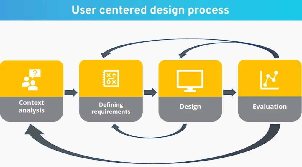 User-Centered Design