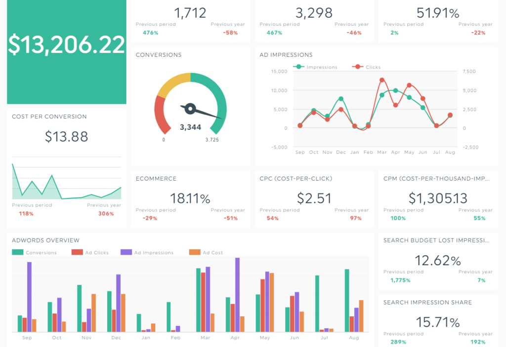 7 Marketing Kpis You Should Know How To Measure Them 1