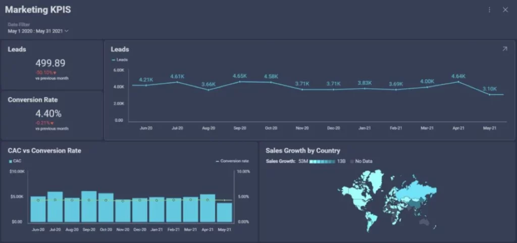 7 Marketing Kpis You Should Know How To Measure Them 2