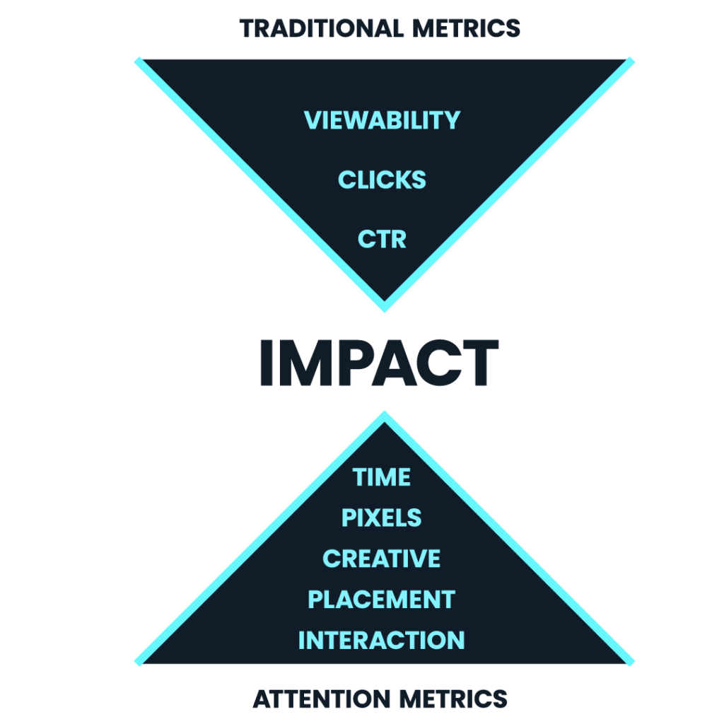 The Power Of Attention Metrics In Digital Advertising 2