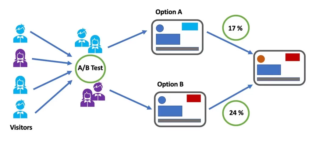 AB Testing Your Digital Advertising Secret Weapon 3